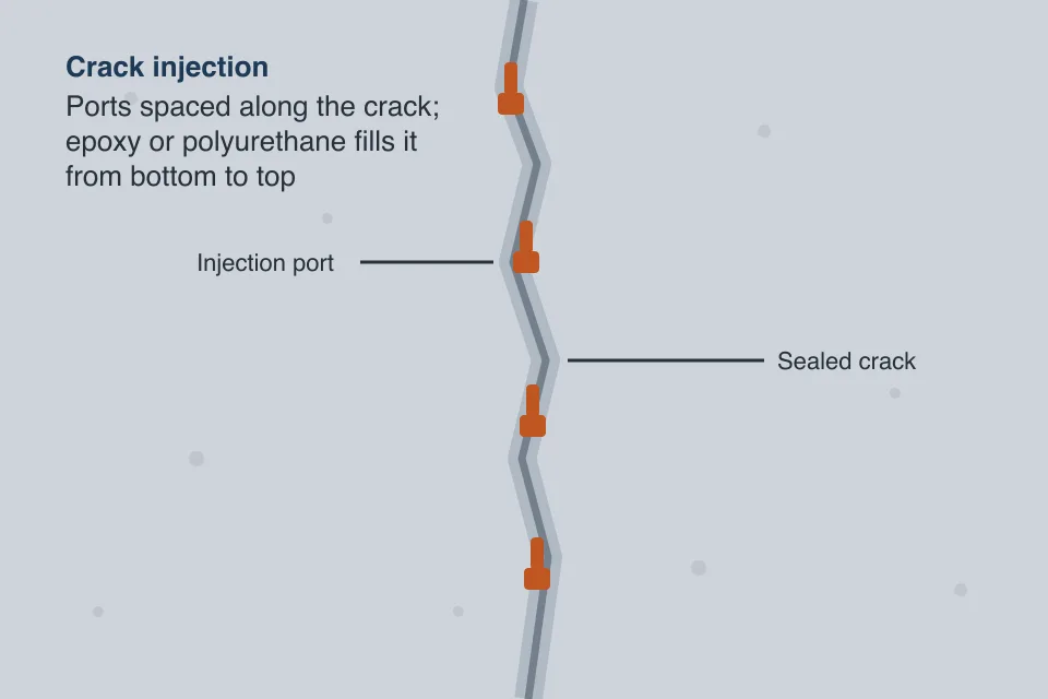 Illustration of epoxy injection ports along a foundation crack