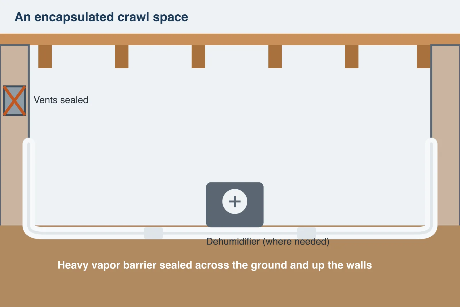 Illustration of an encapsulated crawl space with sealed white vapor barrier